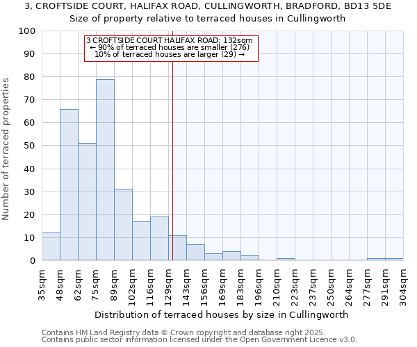 3, CROFTSIDE COURT, HALIFAX ROAD, CULLINGWORTH, BRADFORD, BD13 5DE: Size of property relative to terraced houses houses in Cullingworth