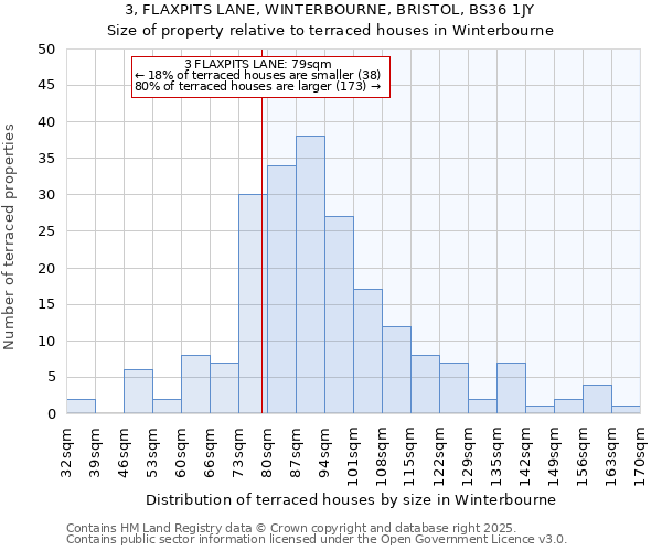 3, FLAXPITS LANE, WINTERBOURNE, BRISTOL, BS36 1JY: Size of property relative to terraced houses houses in Winterbourne