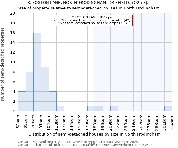 3, FOSTON LANE, NORTH FRODINGHAM, DRIFFIELD, YO25 8JZ: Size of property relative to semi-detached houses houses in North Frodingham
