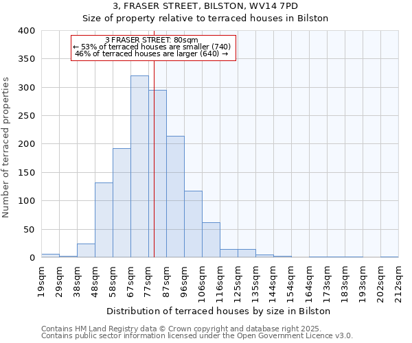 3, FRASER STREET, BILSTON, WV14 7PD: Size of property relative to terraced houses houses in Bilston