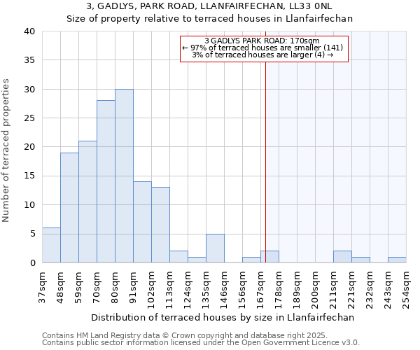 3, GADLYS, PARK ROAD, LLANFAIRFECHAN, LL33 0NL: Size of property relative to terraced houses houses in Llanfairfechan