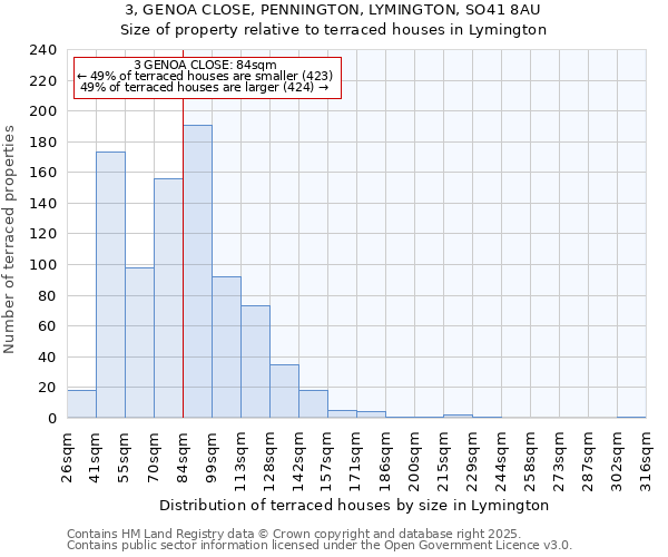 3, GENOA CLOSE, PENNINGTON, LYMINGTON, SO41 8AU: Size of property relative to terraced houses houses in Lymington