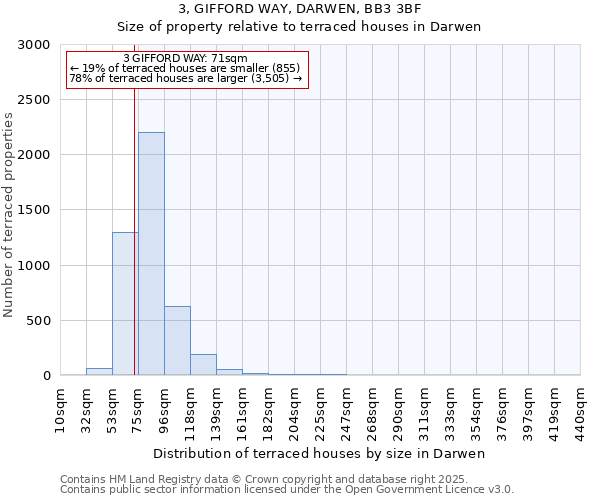 3, GIFFORD WAY, DARWEN, BB3 3BF: Size of property relative to terraced houses houses in Darwen