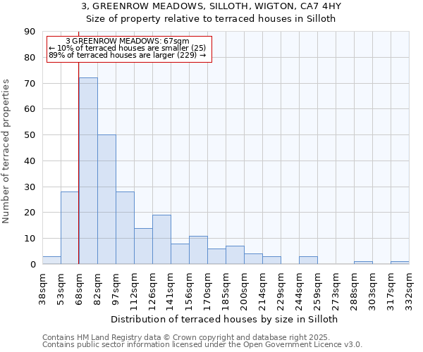 3, GREENROW MEADOWS, SILLOTH, WIGTON, CA7 4HY: Size of property relative to terraced houses houses in Silloth