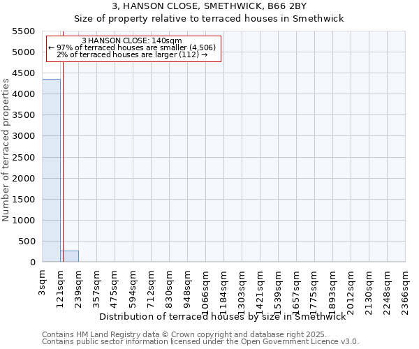 3, HANSON CLOSE, SMETHWICK, B66 2BY: Size of property relative to terraced houses houses in Smethwick