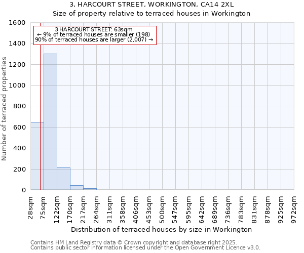 3, HARCOURT STREET, WORKINGTON, CA14 2XL: Size of property relative to terraced houses houses in Workington