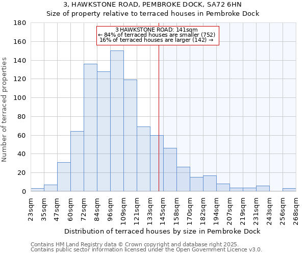3, HAWKSTONE ROAD, PEMBROKE DOCK, SA72 6HN: Size of property relative to terraced houses houses in Pembroke Dock