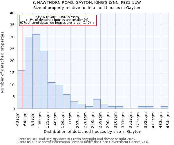 3, HAWTHORN ROAD, GAYTON, KING'S LYNN, PE32 1UW: Size of property relative to detached houses houses in Gayton