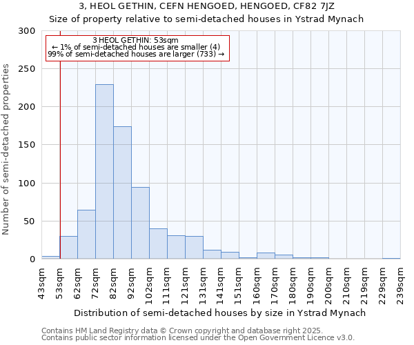 3, HEOL GETHIN, CEFN HENGOED, HENGOED, CF82 7JZ: Size of property relative to semi-detached houses houses in Ystrad Mynach