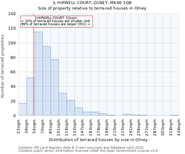 3, HIPWELL COURT, OLNEY, MK46 5QB: Size of property relative to terraced houses houses in Olney