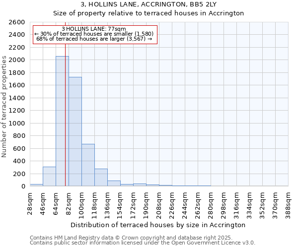 3, HOLLINS LANE, ACCRINGTON, BB5 2LY: Size of property relative to terraced houses houses in Accrington