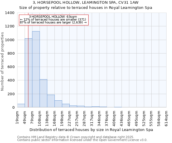 3, HORSEPOOL HOLLOW, LEAMINGTON SPA, CV31 1AW: Size of property relative to terraced houses houses in Royal Leamington Spa