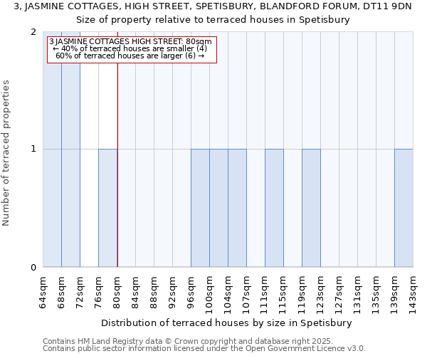 3, JASMINE COTTAGES, HIGH STREET, SPETISBURY, BLANDFORD FORUM, DT11 9DN: Size of property relative to terraced houses houses in Spetisbury