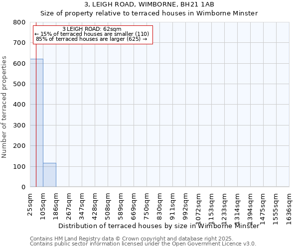 3, LEIGH ROAD, WIMBORNE, BH21 1AB: Size of property relative to terraced houses houses in Wimborne Minster