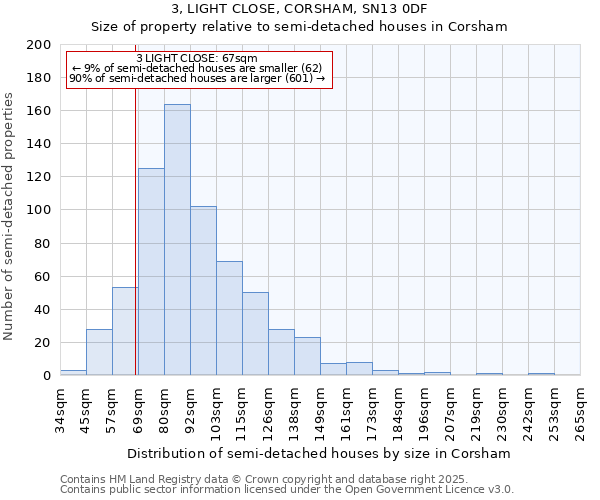 3, LIGHT CLOSE, CORSHAM, SN13 0DF: Size of property relative to semi-detached houses houses in Corsham
