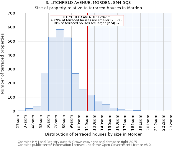 3, LITCHFIELD AVENUE, MORDEN, SM4 5QS: Size of property relative to terraced houses houses in Morden
