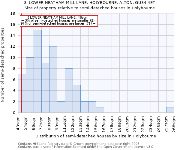 3, LOWER NEATHAM MILL LANE, HOLYBOURNE, ALTON, GU34 4ET: Size of property relative to semi-detached houses houses in Holybourne