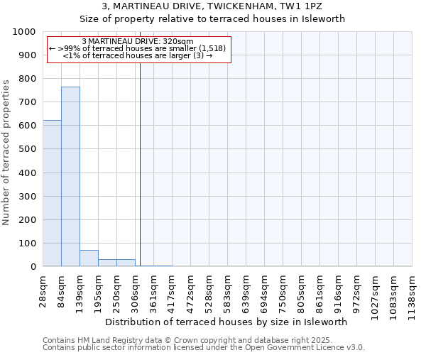 3, MARTINEAU DRIVE, TWICKENHAM, TW1 1PZ: Size of property relative to terraced houses houses in Isleworth