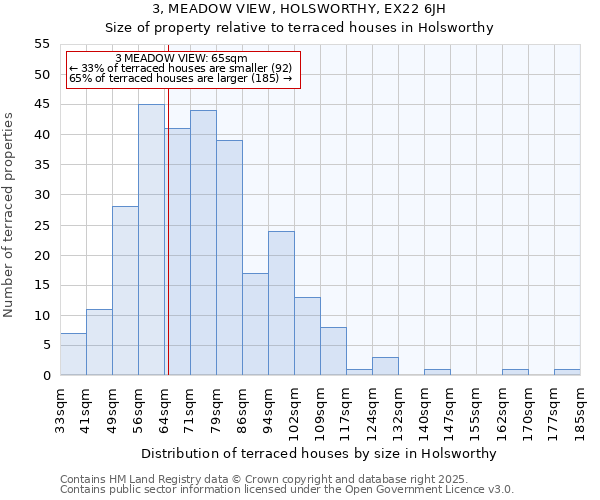 3, MEADOW VIEW, HOLSWORTHY, EX22 6JH: Size of property relative to terraced houses houses in Holsworthy