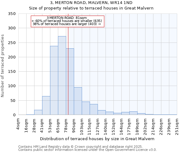 3, MERTON ROAD, MALVERN, WR14 1ND: Size of property relative to terraced houses houses in Great Malvern