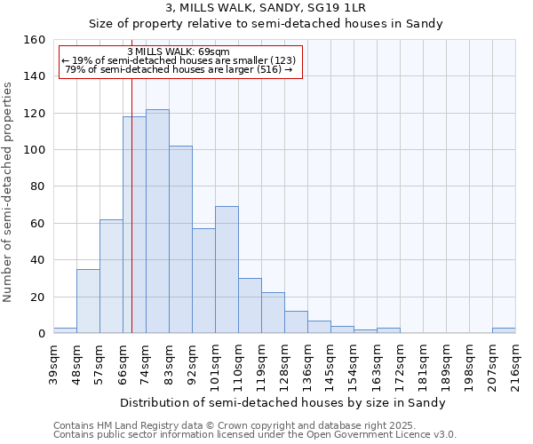 3, MILLS WALK, SANDY, SG19 1LR: Size of property relative to semi-detached houses houses in Sandy
