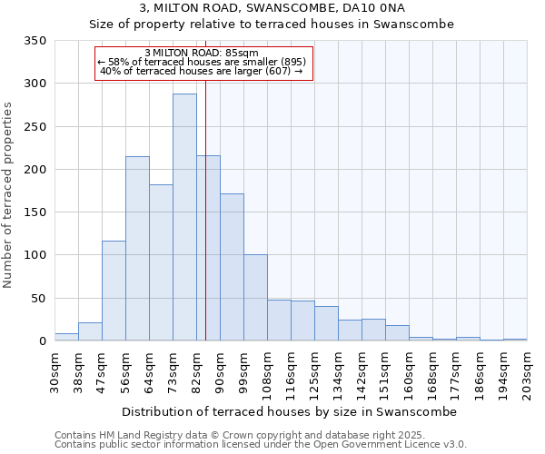 3, MILTON ROAD, SWANSCOMBE, DA10 0NA: Size of property relative to terraced houses houses in Swanscombe