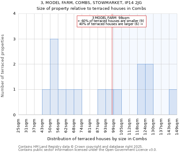 3, MODEL FARM, COMBS, STOWMARKET, IP14 2JG: Size of property relative to terraced houses houses in Combs