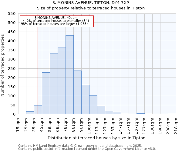 3, MONINS AVENUE, TIPTON, DY4 7XP: Size of property relative to terraced houses houses in Tipton