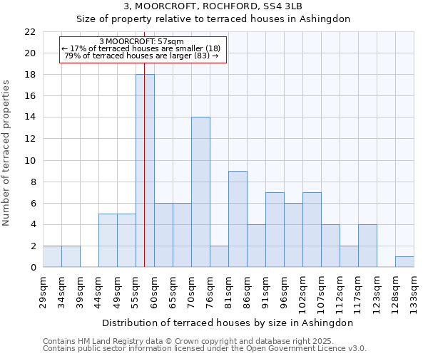 3, MOORCROFT, ROCHFORD, SS4 3LB: Size of property relative to terraced houses houses in Ashingdon
