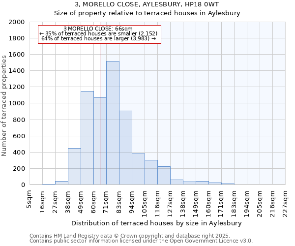 3, MORELLO CLOSE, AYLESBURY, HP18 0WT: Size of property relative to terraced houses houses in Aylesbury