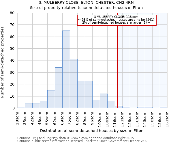 3, MULBERRY CLOSE, ELTON, CHESTER, CH2 4RN: Size of property relative to semi-detached houses houses in Elton