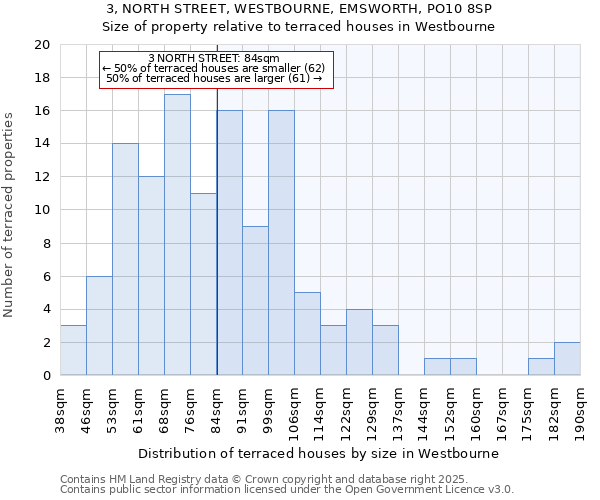 3, NORTH STREET, WESTBOURNE, EMSWORTH, PO10 8SP: Size of property relative to terraced houses houses in Westbourne