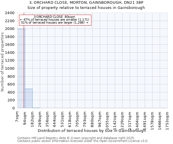 3, ORCHARD CLOSE, MORTON, GAINSBOROUGH, DN21 3BP: Size of property relative to terraced houses houses in Gainsborough