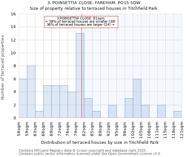3, POINSETTIA CLOSE, FAREHAM, PO15 5DW: Size of property relative to terraced houses houses in Titchfield Park