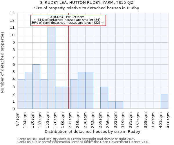 3, RUDBY LEA, HUTTON RUDBY, YARM, TS15 0JZ: Size of property relative to detached houses houses in Rudby