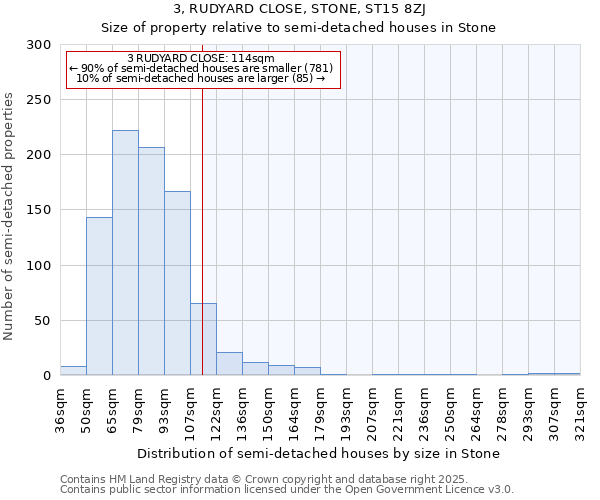 3, RUDYARD CLOSE, STONE, ST15 8ZJ: Size of property relative to semi-detached houses houses in Stone