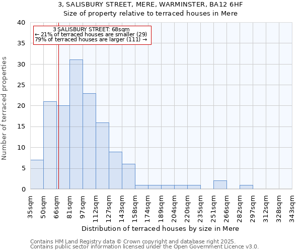 3, SALISBURY STREET, MERE, WARMINSTER, BA12 6HF: Size of property relative to terraced houses houses in Mere