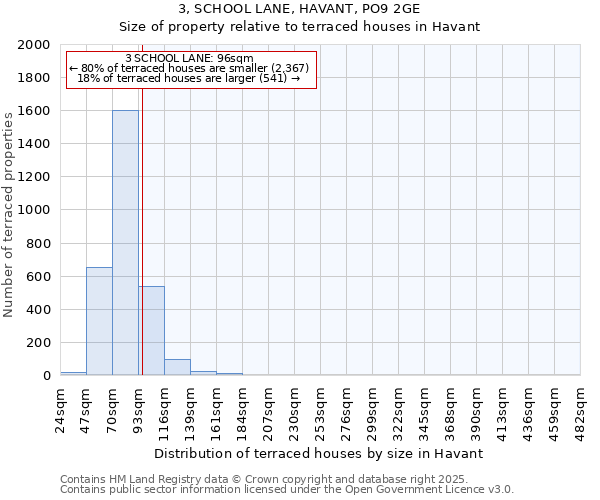 3, SCHOOL LANE, HAVANT, PO9 2GE: Size of property relative to terraced houses houses in Havant