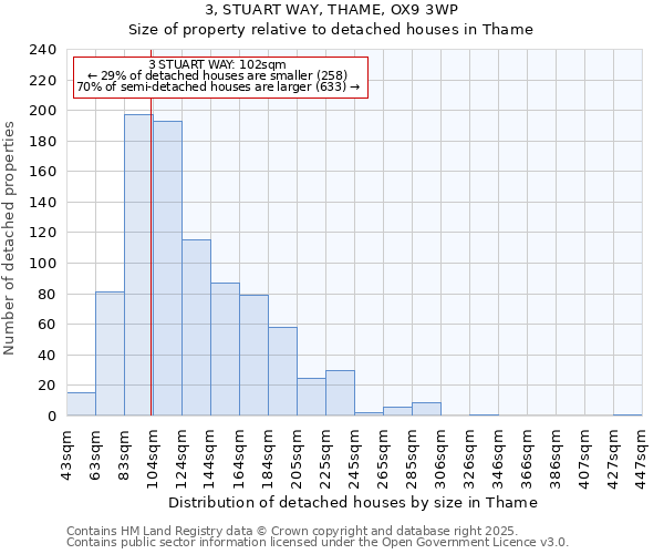 3, STUART WAY, THAME, OX9 3WP: Size of property relative to detached houses houses in Thame