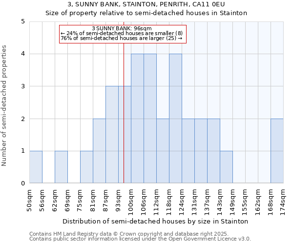 3, SUNNY BANK, STAINTON, PENRITH, CA11 0EU: Size of property relative to semi-detached houses houses in Stainton