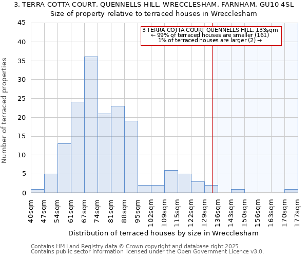 3, TERRA COTTA COURT, QUENNELLS HILL, WRECCLESHAM, FARNHAM, GU10 4SL: Size of property relative to terraced houses houses in Wrecclesham