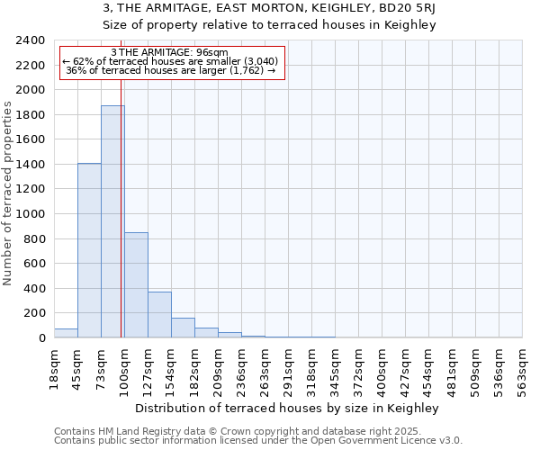 3, THE ARMITAGE, EAST MORTON, KEIGHLEY, BD20 5RJ: Size of property relative to terraced houses houses in Keighley
