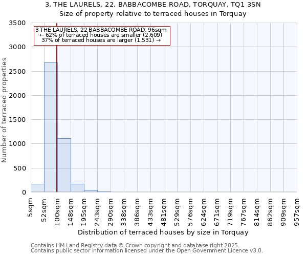 3, THE LAURELS, 22, BABBACOMBE ROAD, TORQUAY, TQ1 3SN: Size of property relative to terraced houses houses in Torquay