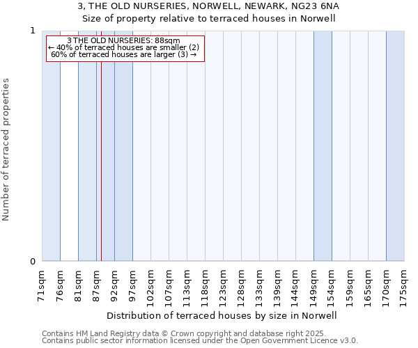 3, THE OLD NURSERIES, NORWELL, NEWARK, NG23 6NA: Size of property relative to terraced houses houses in Norwell