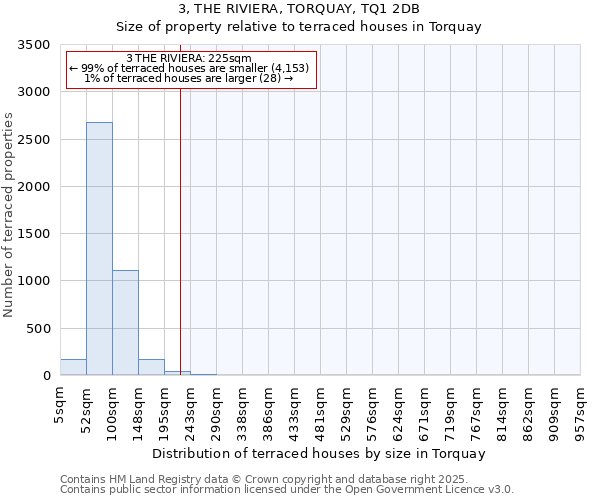 3, THE RIVIERA, TORQUAY, TQ1 2DB: Size of property relative to terraced houses houses in Torquay