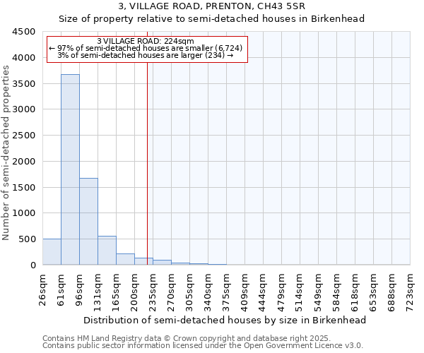 3, VILLAGE ROAD, PRENTON, CH43 5SR: Size of property relative to semi-detached houses houses in Birkenhead