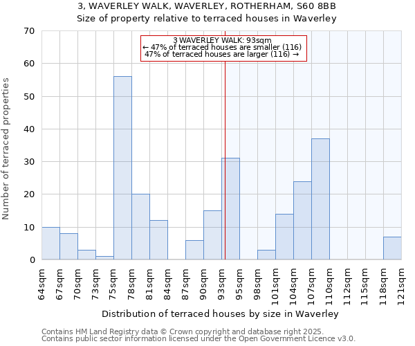 3, WAVERLEY WALK, WAVERLEY, ROTHERHAM, S60 8BB: Size of property relative to terraced houses houses in Waverley
