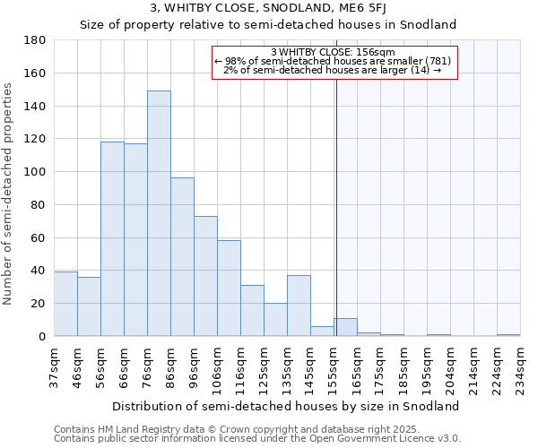 3, WHITBY CLOSE, SNODLAND, ME6 5FJ: Size of property relative to semi-detached houses houses in Snodland