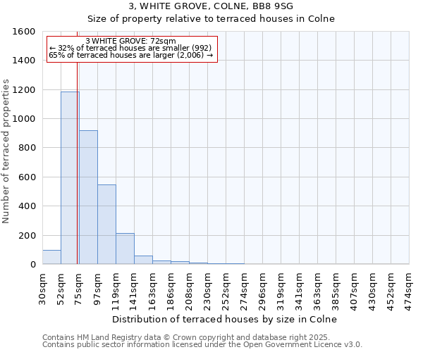 3, WHITE GROVE, COLNE, BB8 9SG: Size of property relative to terraced houses houses in Colne