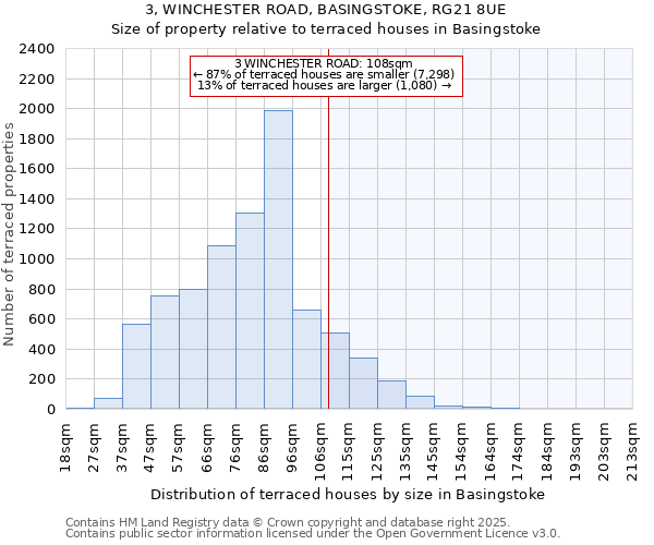 3, WINCHESTER ROAD, BASINGSTOKE, RG21 8UE: Size of property relative to terraced houses houses in Basingstoke